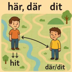 A clear, visually appealing illustration for a Swedish language article showing directional and static location words