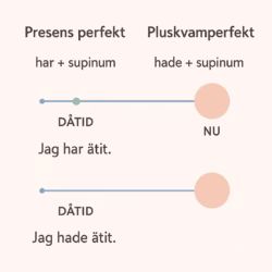An educational illustration explaining Swedish grammar tenses, specifically 'Presens perfekt' and 'Pluskvamperfekt',