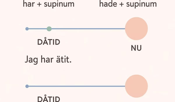 An educational illustration explaining Swedish grammar tenses, specifically 'Presens perfekt' and 'Pluskvamperfekt',