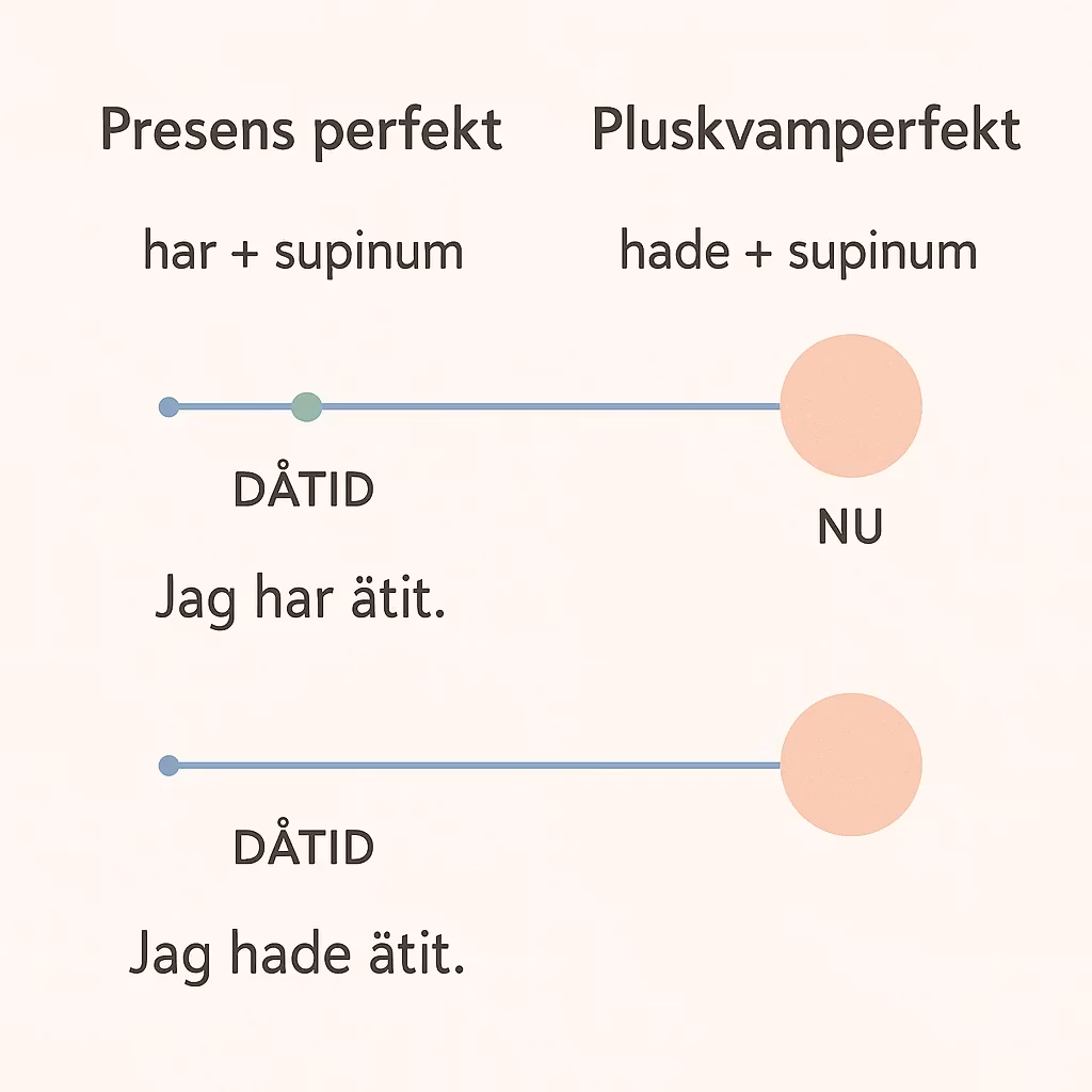 An educational illustration explaining Swedish grammar tenses, specifically 'Presens perfekt' and 'Pluskvamperfekt',